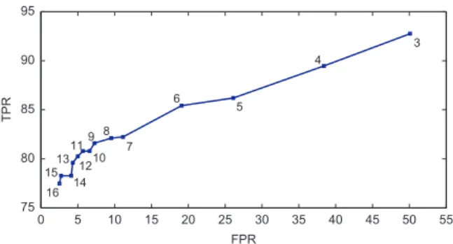 Fig. 6. MICC-F600: ROC curve of TPR vs FPR varying N.