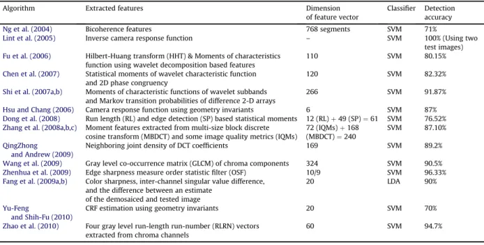 Table 1 shows comparison of various algorithms for image splicing. However all the above proposed techniques