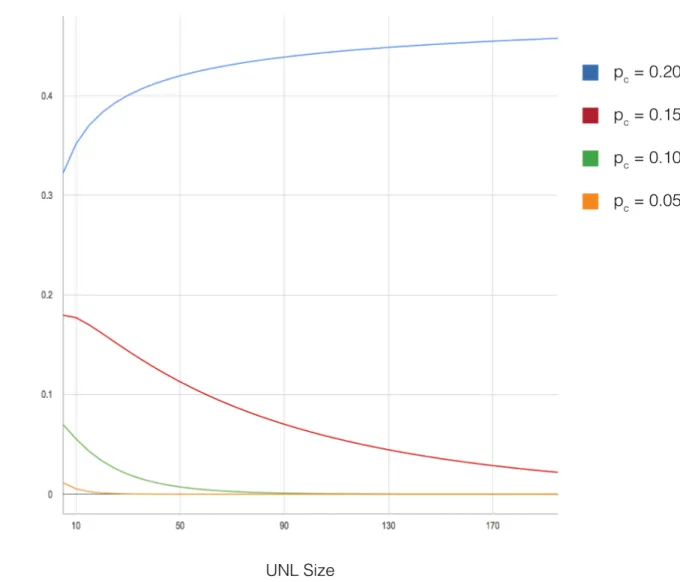 Figure 1. Probability of a nefarious cartel being able to thwart consensus as a function of the size of the UNL, for different values of p c , the probability that any member of the UNL will decide to collude with others