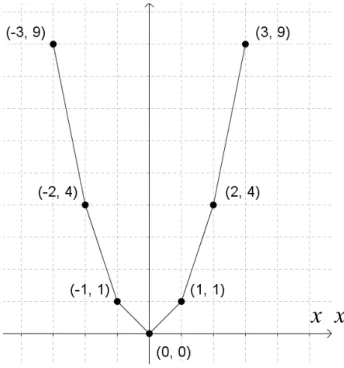 圖 9.1-2 可以看出圖 9.1-1 與圖 9.1-2 的圖形不太一樣，我們描的點越多，畫出來的圖形就會 越接近真正的 f ( x )  x 2 圖形。實際上， f ( x )  x 2 是如圖 9.1-3 的拋物線。                                                   f ( x )  x 2 x x x xy