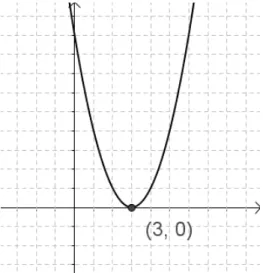 圖 9.1-23 由圖 9.1-23 可知， x 2  x6  9  0 有重根，而 f ( x )  x 2  6 x  9 的函數圖形與 x 軸只有一交 點。 最後我們來看看方程式 x 2  x  2  0 ，因為判別式 1 2  4  1  2   7  0 ，因此無解。對函數 2)(xx2xf 來說，其函數圖形與 x 軸無交點。如圖 9.1-24。 圖 9.1-24 由圖 9.1-24 可知， x 2  x  2  0 無解，而 f ( x )  x 2 