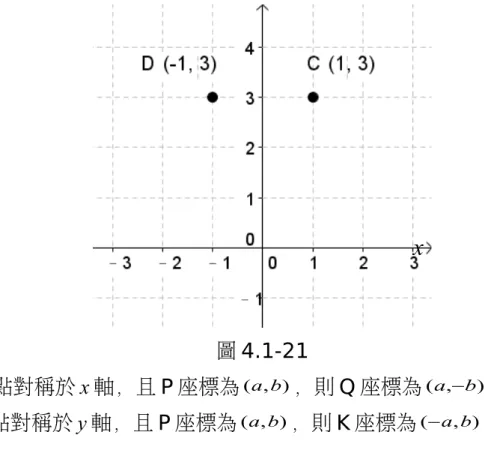 圖 4.1-21 若有 P、Q 兩點對稱於 x 軸，且 P 座標為 ( a , b ) ，則 Q 座標為 ( a ,  b ) 。 若有 P、K 兩點對稱於 y 軸，且 P 座標為 ( a , b ) ，則 K 座標為 (  a , b ) 。 如圖 4.1-22 圖 4.1-22 xP),(abQ(a,b)K(a,b) xy