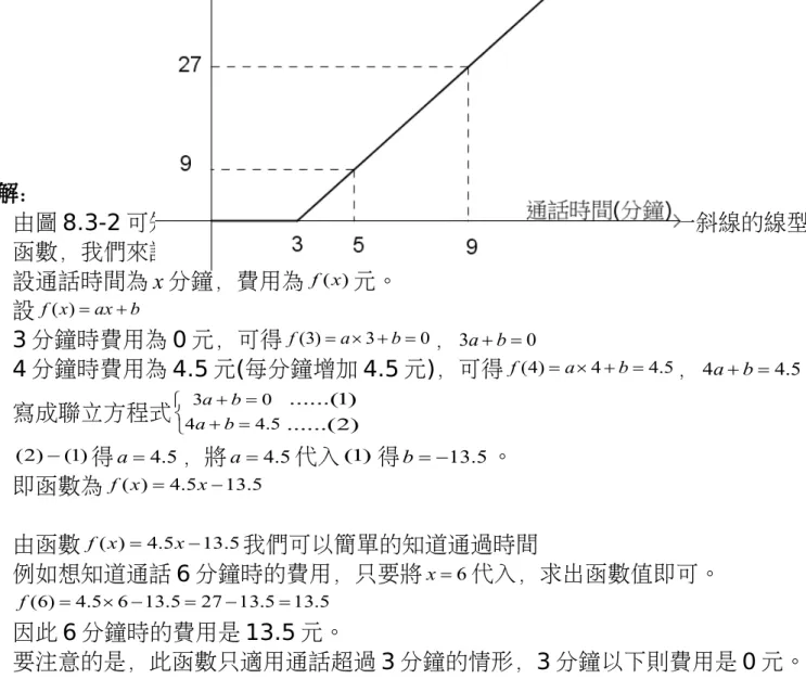 圖 8.3-2 詳解： 由圖 8.3-2 可知，通話時間超過 3 分鐘後，時間與費用的關係圖為一斜線的線型 函數，我們來試著寫出此函數。 設通話時間為 x 分鐘，費用為 f (x ) 元。 設 f ( x )  ax  b 3 分鐘時費用為 0 元，可得 f ( 3 )  a  3  b  0 ， 3 a  b  0 4 分鐘時費用為 4.5 元(每分鐘增加 4.5 元)，可得 f ( 4 )  a  4  b  4 