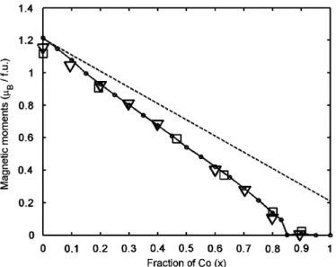 Fig. 3. The magnetization energy per TM atom in Fe ð1xÞ Co x B.