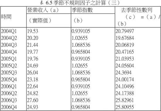 表 6.5 季節不規則因子之計算（三）  營業收入（a）  季節指數  時間  （實際值）  （b）  去季節性數列  （ c ）   = （ a ） / （b）  2004Q1  19.53   0.939105  20.79497  2004Q2  20.20   1.02655  19.67684  2004Q3  21.44   1.068536  20.06819  2004Q4  19.77   0.965804  20.47165  2005Q1  19.76   0.939105  21.0