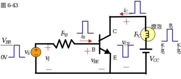 圖 6-44  C B E iBvBE V CCvCEvSRBRCvI 燈泡 不亮 不亮亮0V VBB 10  8  6  4  2  0 iC  (mA)  12 8 4 0  v CE  (V) 100 80 60 40 20 0 iB ( µ A) Q VCC/RCVCC 輸出負載線（例題 6-13） Q’RC 增加  OFF 