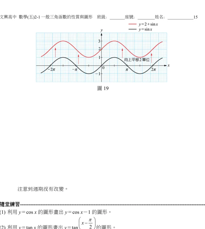 圖 19 注意到週期沒有改變。 (2) y＝sin 3 x 的圖形為 y＝sin x 的圖形向右平移 3 單位而得，圖形如圖 20。 圖 20 注意到週期沒有改變。  隨堂練習------------------------------------------------------------------------------------------------------------(1) 利用 y＝cos x 的圖形畫出 y＝cos x－1 的圖形。 (2) 利用 y＝tan x 