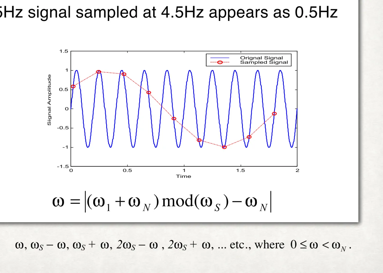 Figure 2.8 Signal Reconstruction 