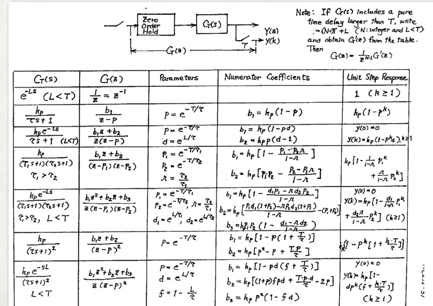 TABLE FOR SYSTEMS PRECEDED BY ZOH