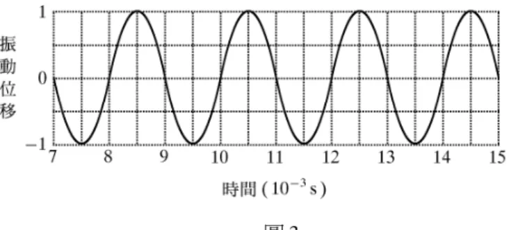 圖 3  9 .   某 音 叉 振 動 所 產 生 的 聲 波 在 大 氣 中 傳 播 時，空 氣 分 子 的 振 動 位 移 隨 著 時 間 的 變化 如 圖 3 所 示，利 用 此 音 叉 可 於 兩 端 開 口 的 開 管 空 氣 柱 中 形 成 駐 波。若 波 速 為3 4 0   m / s ， 則 下 列 敘 述 何 者 正 確 ？   ( A ) 大 氣 中 的 聲 波 頻 率 為 1 0 0 0   H z   ( B ) 大 氣 中 的 聲 波 波 長 為 0 