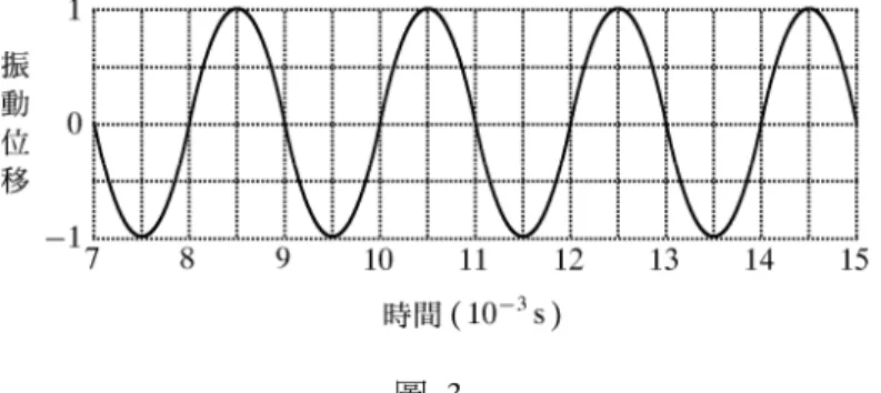 圖 3   9 .   已 知 在 空 氣 中 的 聲 速 為 3 5 0   m / s ， 而 一 頻 率 固 定 為 f 的 聲 波 在 空 氣 中 傳 播 時 ，其 波 長 為 λ 。 當 此 聲 波 通 過 時 ， 使 空 氣 分 子 產 生 振 動 ， 其 位 移 隨 時 間 的 變 化 如下 圖 3 所 示。若 一 樂 器 的 發 聲 部 分 可 視 為 兩 端 開 口 的 開 管 空 氣 柱，且 可 形 成 頻率 為 f 的 駐 波 ， 則 下 列 敘 述 何 者 正 確 ？   ( A )