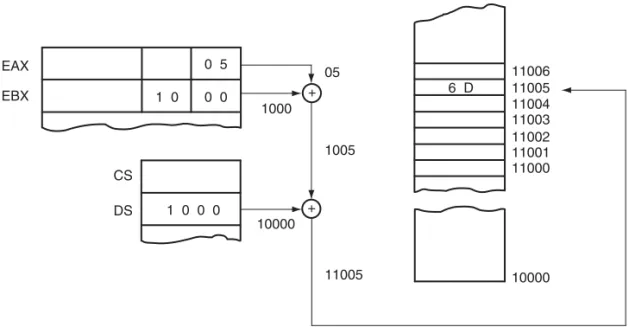 TABLE  DB  3FH, 06H, 5BH, 4FH    ;lookup table DB  66H, 6DH, 7DH, 27H