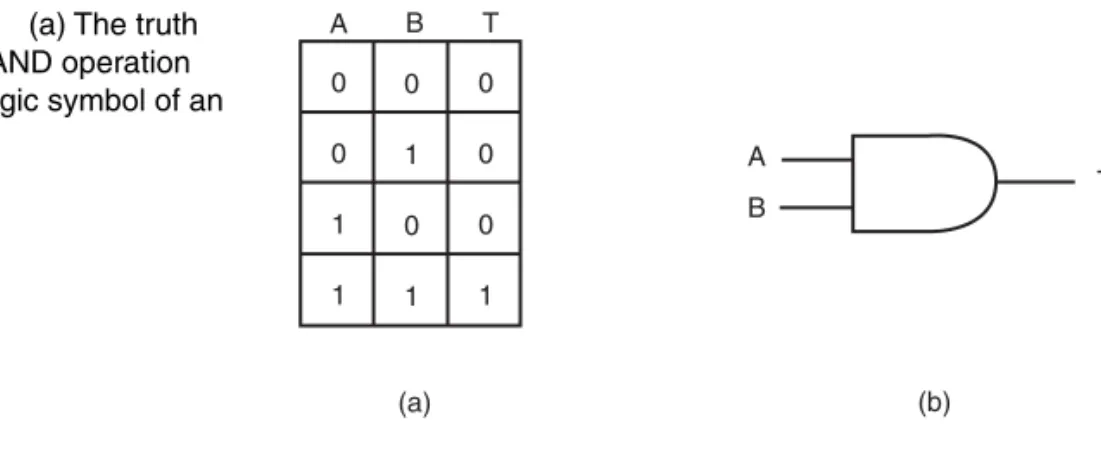 table for the AND operation and (b) the logic symbol of an AND gate.