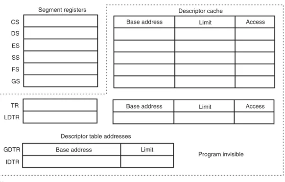 table is 16 bits because the maximum table length is 64K bytes. When the protected mode oper- oper-ation is desired, the address of the global descriptor table and its limit are loaded into the GDTR.