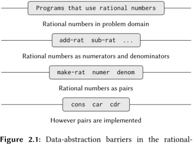 Figure 2.1: Data-abstraction barriers in the rational- rational-number package.