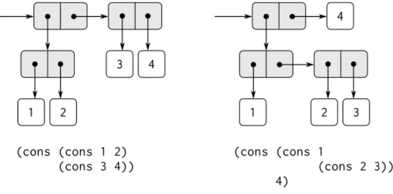 Figure 2.3: Two ways to combine 1, 2, 3, and 4 using pairs.