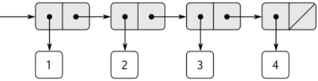 Figure 2.4: e sequence 1, 2, 3, 4 represented as a chain of pairs.