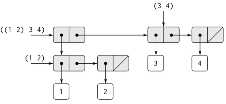 Figure 2.5: Structure formed by (cons (list 1 2) (list 3 4)) .