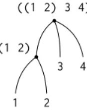 Figure 2.6: e list structure in Figure 2.5 viewed as a tree.