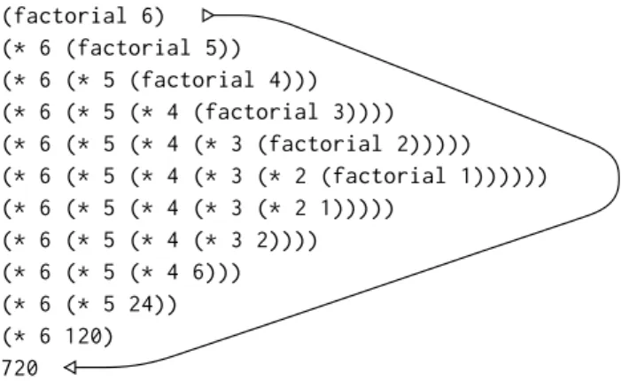 Figure 1.3: A linear recursive process for computing 6!.