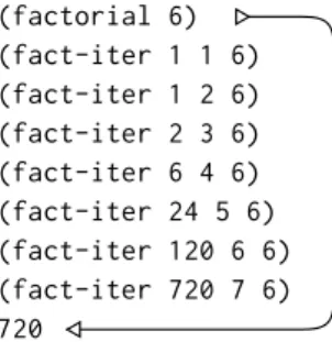 Figure 1.4: A linear iterative process for computing 6!.
