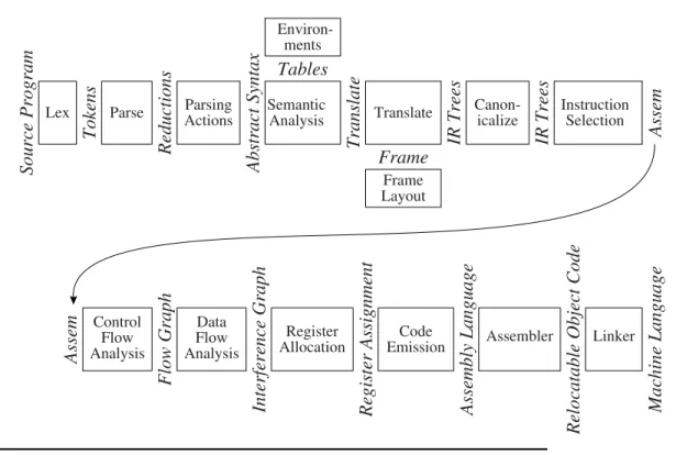 FIGURE 1.1. Phases of a compiler, and interfaces between them.