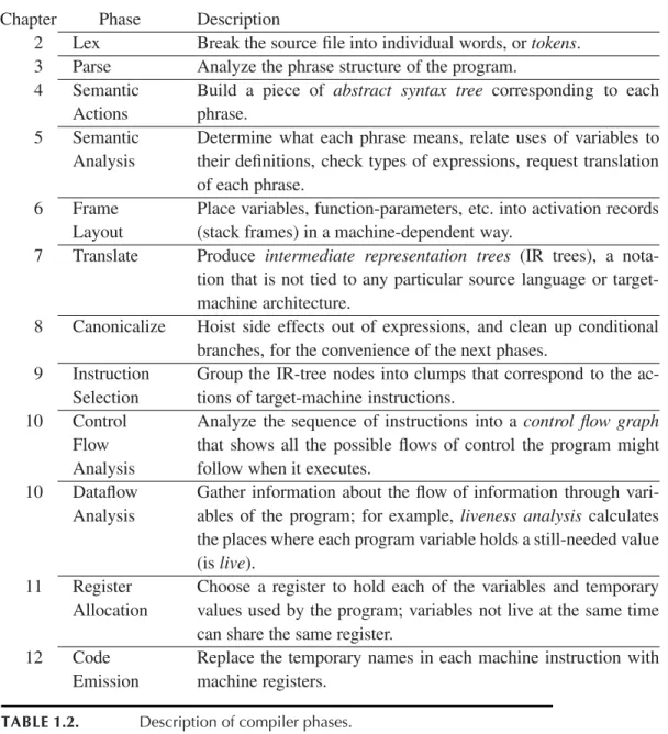 TABLE 1.2. Description of compiler phases.