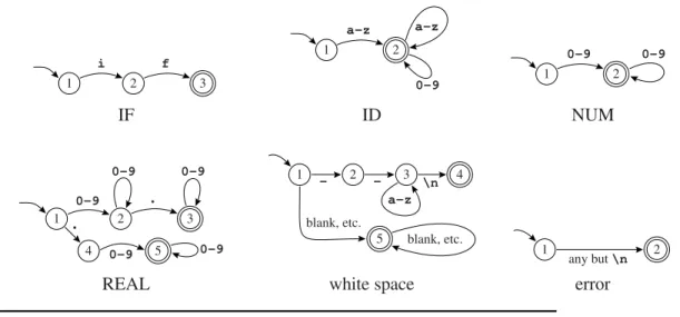 FIGURE 2.3. Finite automata for lexical tokens. The states are indicated by circles; final states are indicated by double circles