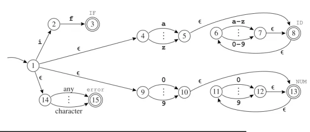 FIGURE 2.7. Four regular expressions translated to an NFA.