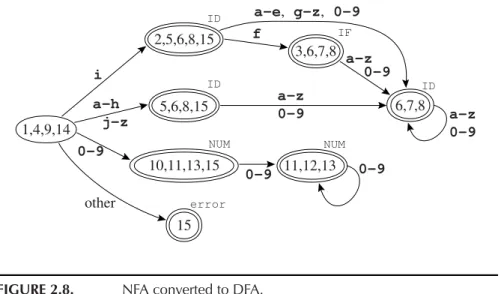 FIGURE 2.8. NFA converted to DFA.