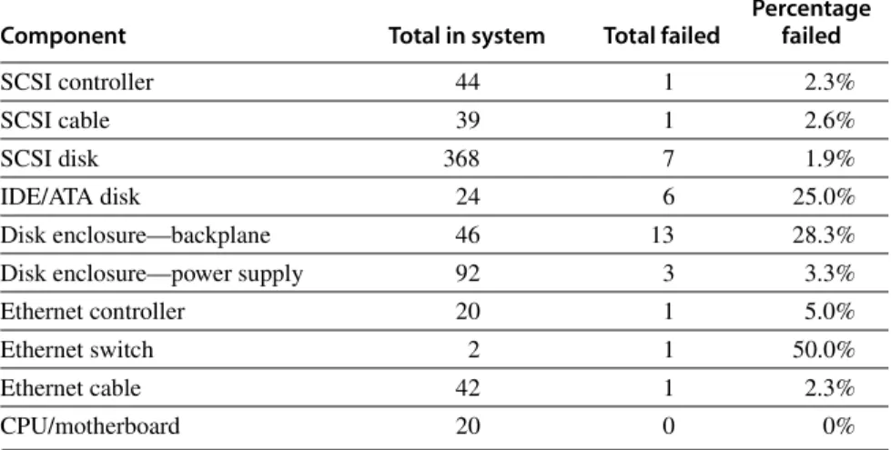 Figure D.6 Failures of components in Tertiary Disk over 18 months of operation.