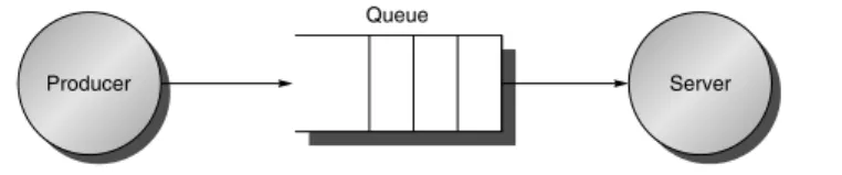 Figure D.9 shows throughput versus response time (or latency) for a typical I/O system
