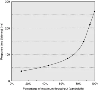Figure D.9 Throughput versus response time. Latency is normally reported as response time