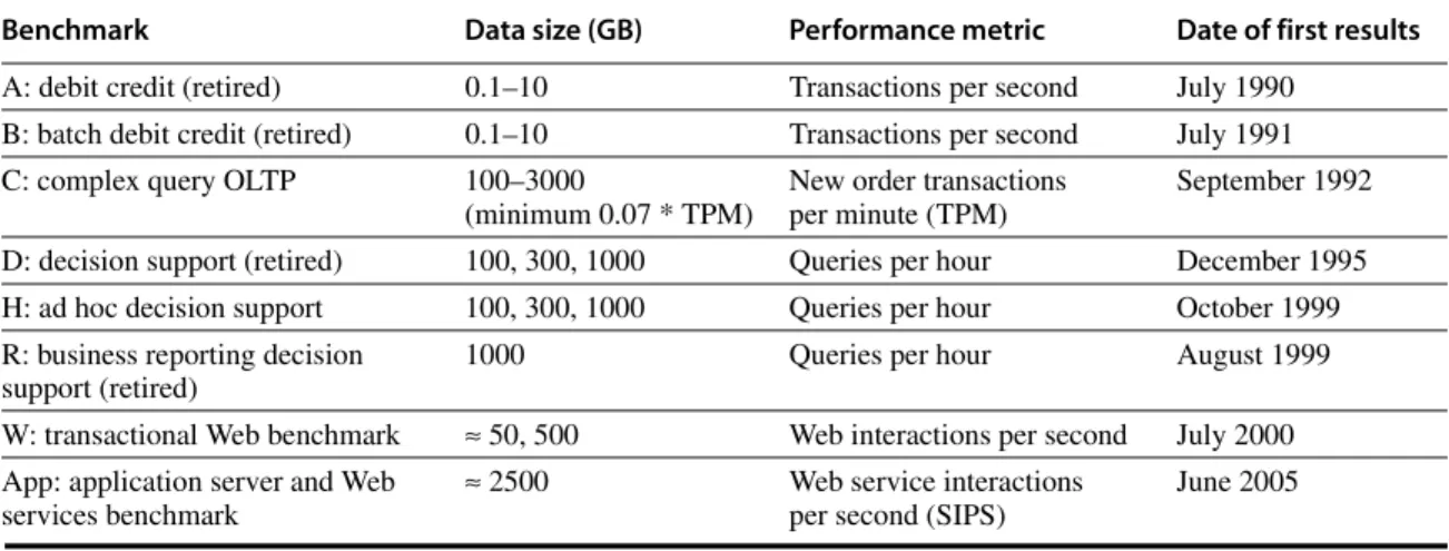 Figure D.12 Transaction Processing Council benchmarks.  The summary results include both the performance metric and the price-performance of that metric