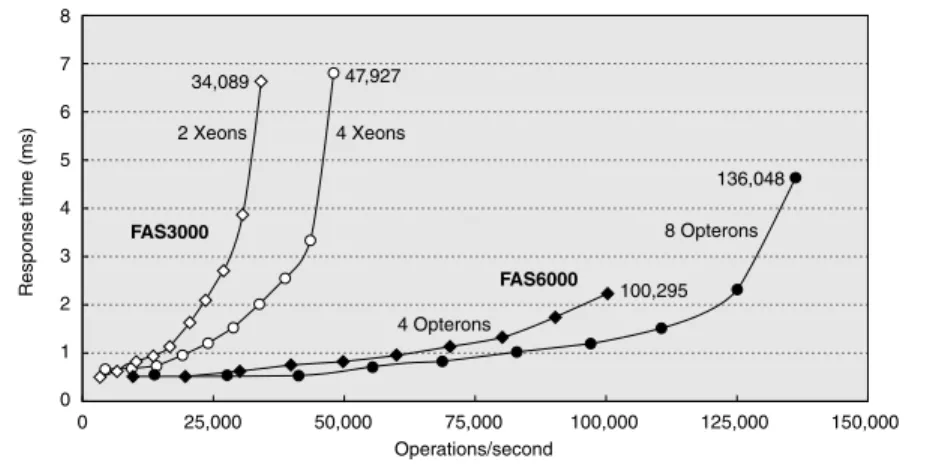 Figure D.13 SPEC SFS97_R1 performance for the NetApp FAS3050c NFS servers in two configurations