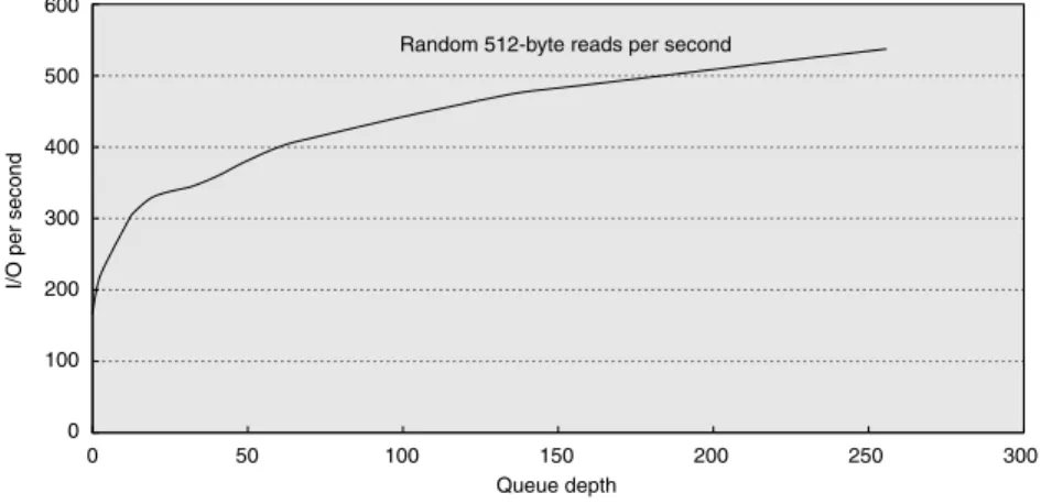 Figure D.2 Throughput versus command queue depth using random 512-byte reads.  The disk performs 170 reads per second starting at no command queue and doubles performance at 50 and triples at 256 [Anderson 2003].