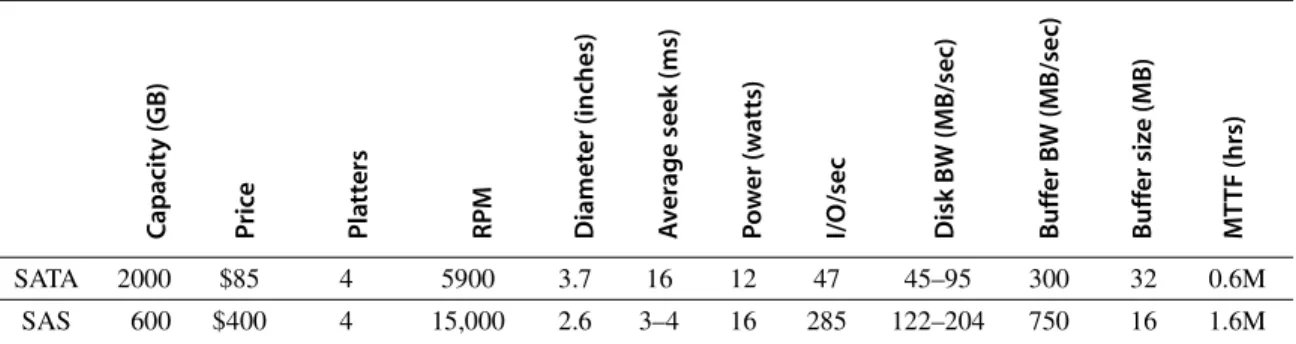 Figure D.3 shows the specifications of two 3.5-inch disks in 2011. The Serial ATA (SATA) disks shoot for high capacity and the best cost per gigabyte, so the 2000 GB drives cost less than $0.05 per gigabyte