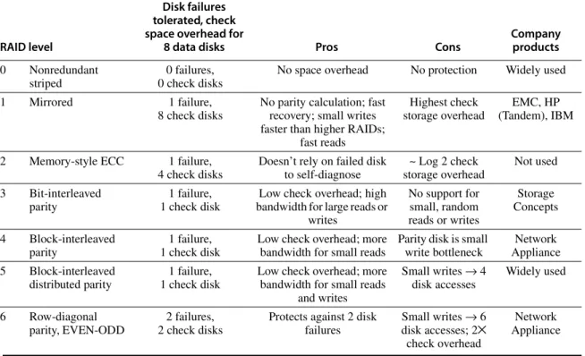 Figure D.4 RAID levels, their fault tolerance, and their overhead in redundant disks. The paper that introduced the term RAID [Patterson, Gibson, and Katz 1987] used a numerical classification that has become popular