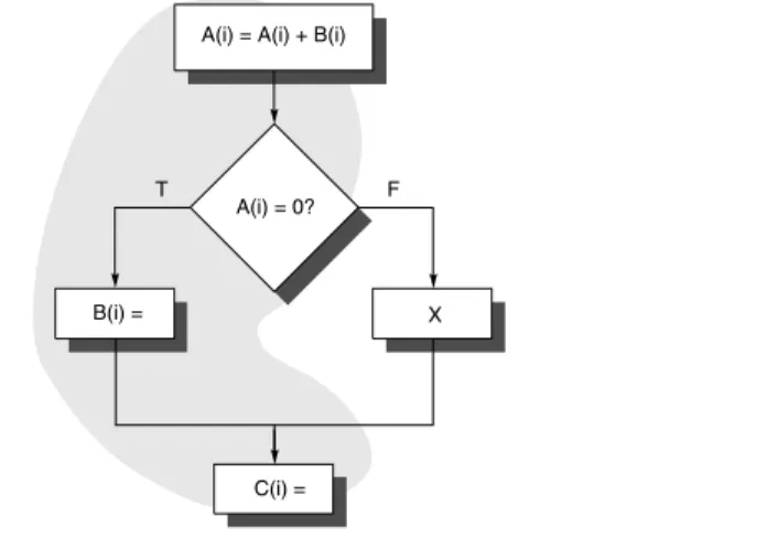 Figure H.3 A code fragment and the common path shaded with gray. Moving the assignments to B or C requires a more complex analysis than for straight-line code
