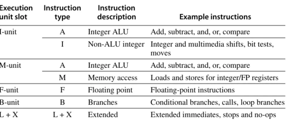 Figure H.6 The five execution unit slots in the IA-64 architecture and what instruc- instruc-tions types they may hold are shown