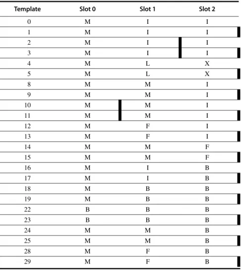 Figure H.7 The 24 possible template values (8 possible values are reserved) and the instruction slots and stops for each format