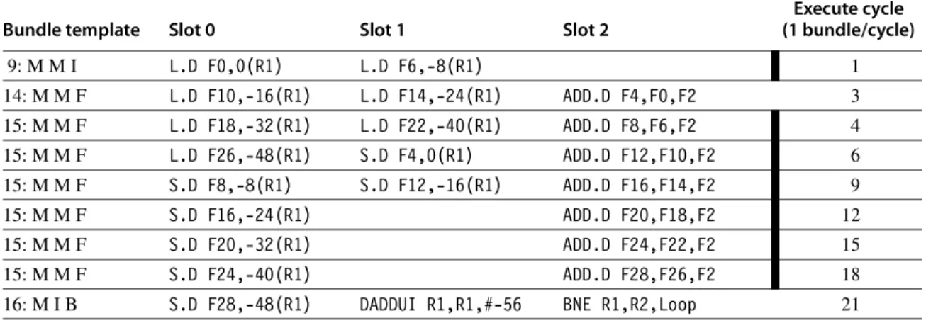 Figure H.8 The IA-64 instructions, including bundle bits and stops, for the unrolled version of x[i] = x[i] + s, when unrolled seven times and scheduled (a) to minimize the number of instruction bundles and (b) to minimize the number of cycles (assuming th