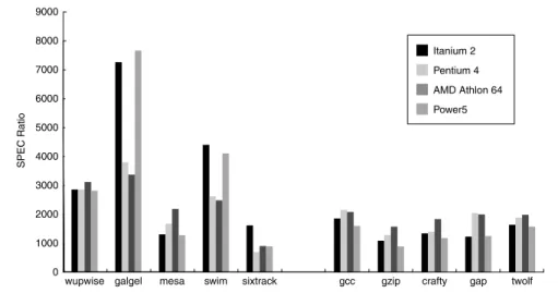 Figure H.11 shows the performance of a 1.5 GHz Itanium 2 versus a Pentium 4, an AMD Athlon processor, and an IBM Power5 for five SPECint and five SPECfp benchmarks