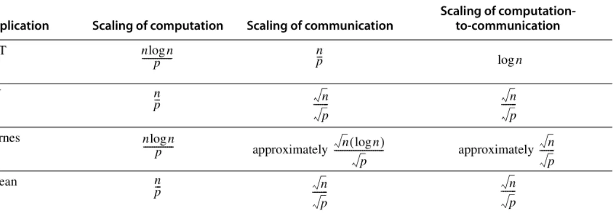 Figure I.1 Scaling of computation, of communication, and of the ratio are critical factors in determining perfor- perfor-mance on parallel multiprocessors