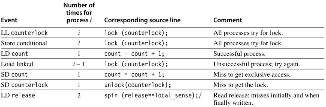 Figure I.4 Here are the actions, which require a bus transaction, taken when the ith process reaches the barrier.