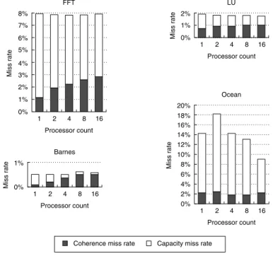 Figure I.8 Data miss rates can vary in nonobvious ways as the processor count is increased from 1 to 16