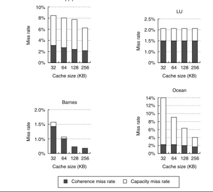 Figure I.9 The miss rate usually drops as the cache size is increased, although coher- coher-ence misses dampen the effect