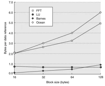 Figure I.11 Bus traffic for data misses climbs steadily as the block size in the data cache is increased