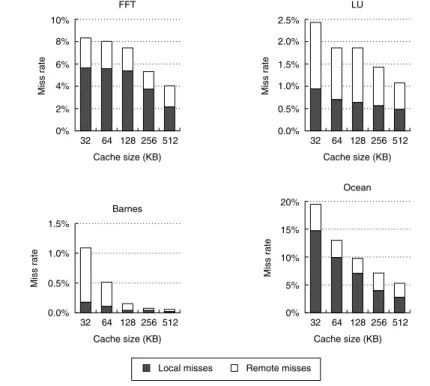 Figure I.13 Miss rates decrease as cache sizes grow. Steady decreases are seen in the local miss rate, while the remote miss rate declines to varying degrees, depending on whether the remote miss rate had a large capacity component or was driven primarily 