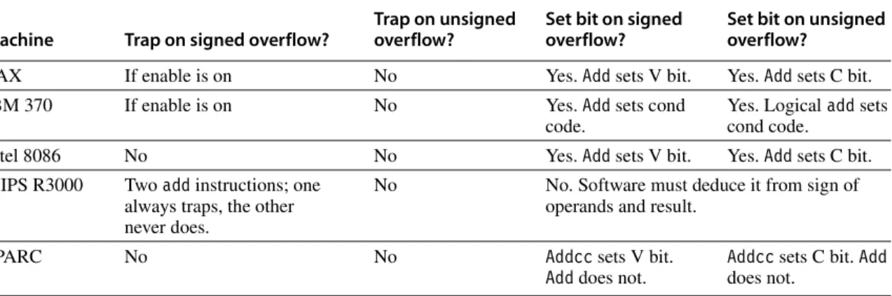 Figure J.5 Summary of how various machines handle integer overflow. Both the 8086 and SPARC have an instruction that traps if the V bit is set, so the cost of trapping on overflow is one extra instruction.